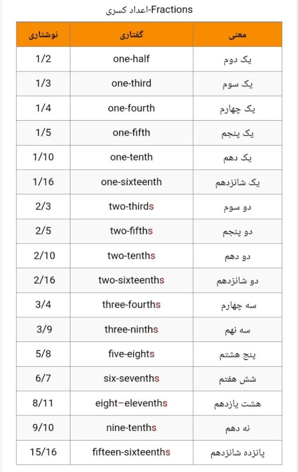 اعداد کسری، اعشاری و درصد در انگلیسی آموزشگاه زبان تیمِ نو